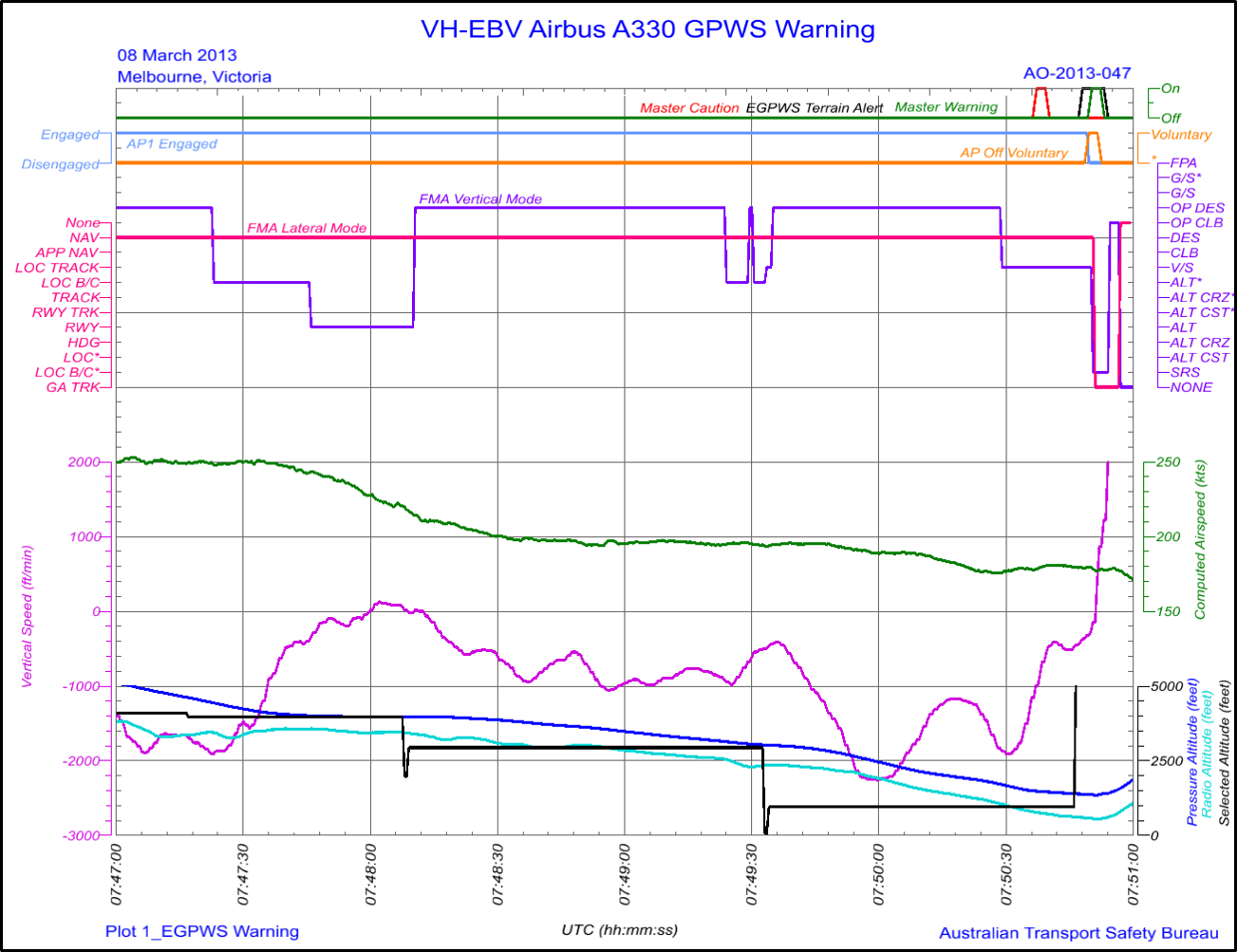 Appendix A – VH-EBV flight data recorder and enhanced ground proximity cautions, alerts and warnings